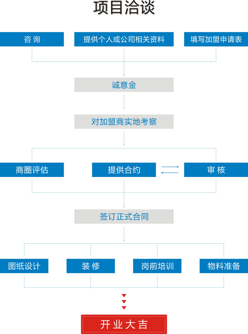 流程